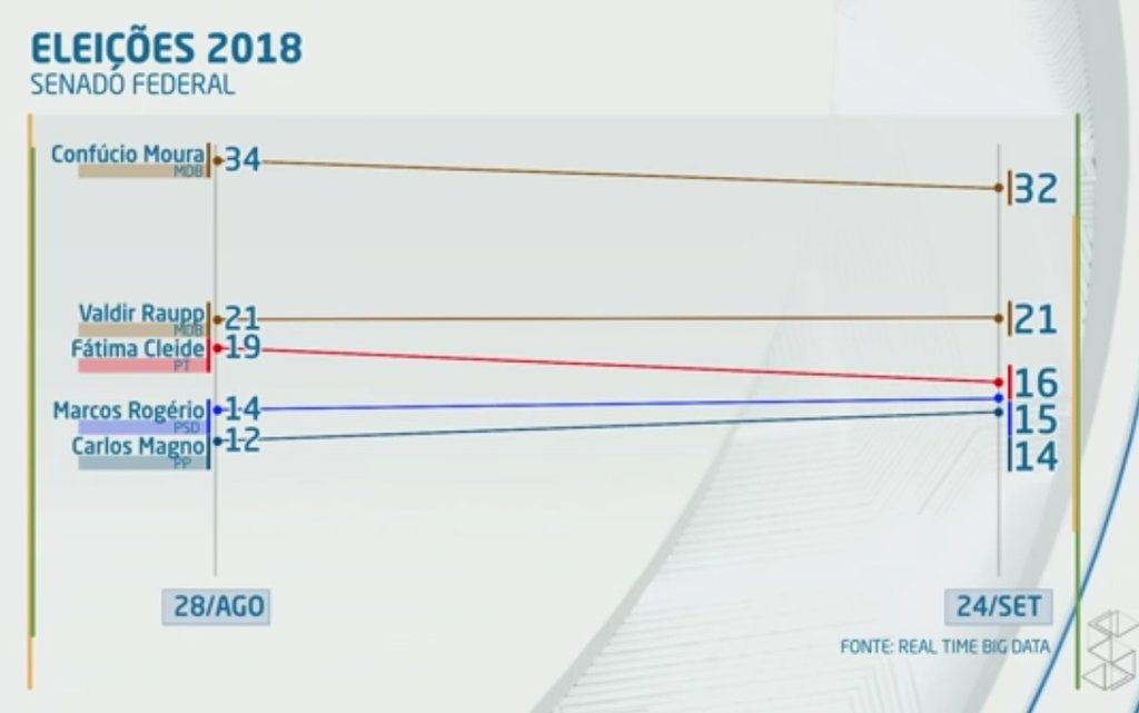 Raupp volta ao jogo e os demais concorrentes também - Por Carlos Sperança - Gente de Opinião