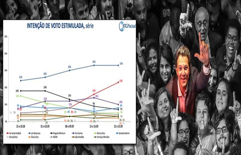 Haddad continua disparada em pesquisa do BTG e se consolida no 2º turno