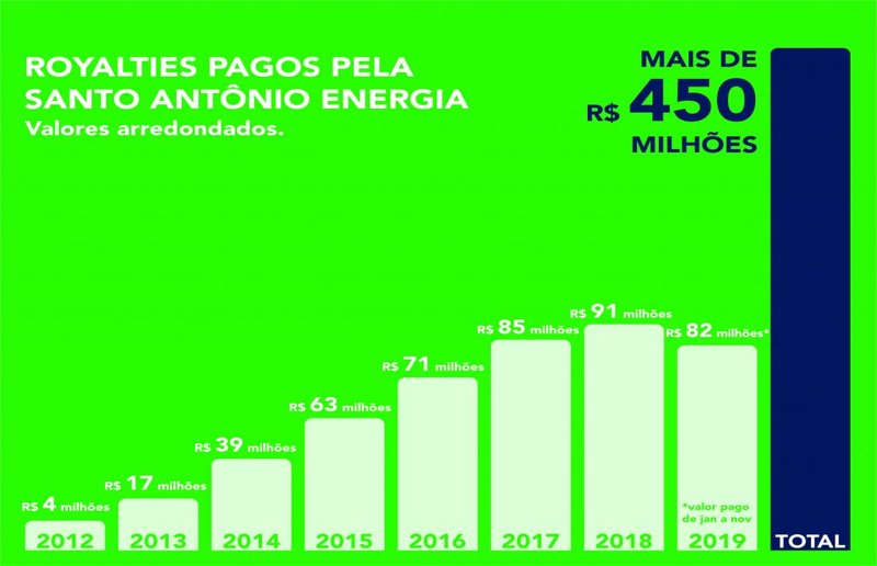 Hidrelétrica Santo Antônio já pagou mais de R$ 450 milhões em royalties